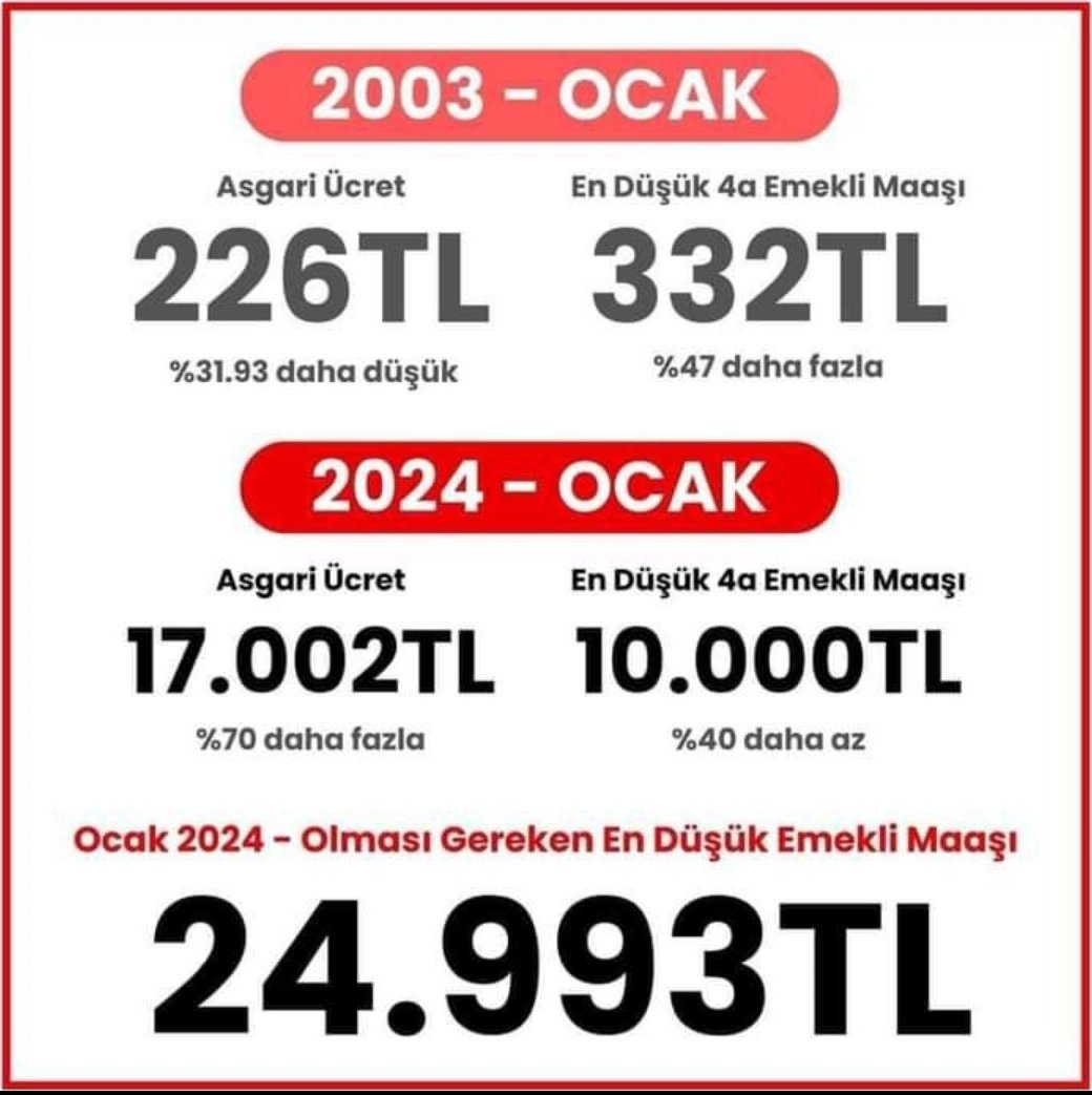 Emekli maaşı değil sosyal yardım!‼️‼️
Primleri toplarken kepçe ile,emekli aylığı bağlarken çay kaşığı ile... ‼️
#EmekliyimSandığıBekliyorum
#EYThakkınıİstiyor5000Kısmi
OYLAR EMEKLİDE ‼️👇🏻
<a href="/Akparti/">AK Parti</a> <a href="/RTErdogan/">Recep Tayyip Erdoğan</a>
<a href="/isikhanvedat/">Prof. Dr. Vedat Işıkhan</a> <a href="/memetsimsek/">Mehmet Simsek</a>
<a href="/MHP_Bilgi/">MHP</a> <a href="/dbdevletbahceli/">Devlet Bahçeli</a>