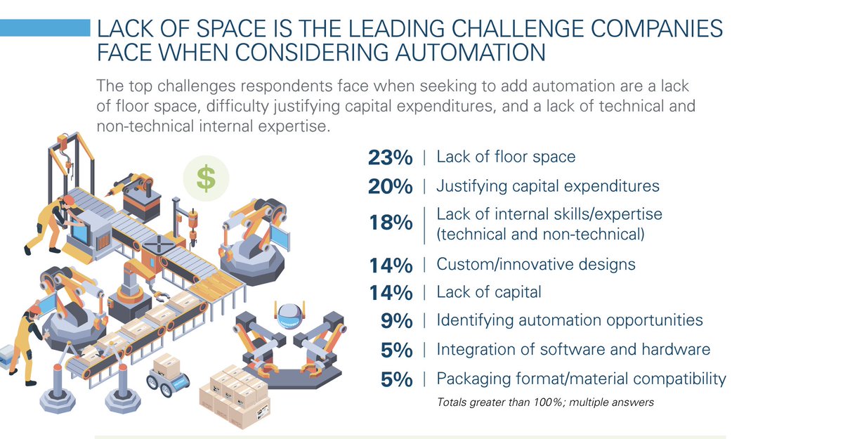 RiosCorporation's tweet image. If you're facing any of these challenges as you consider automation, chat with us - we have answers (image credit: PMMI) #RoboticsAutomation #ManufacturingInnovation