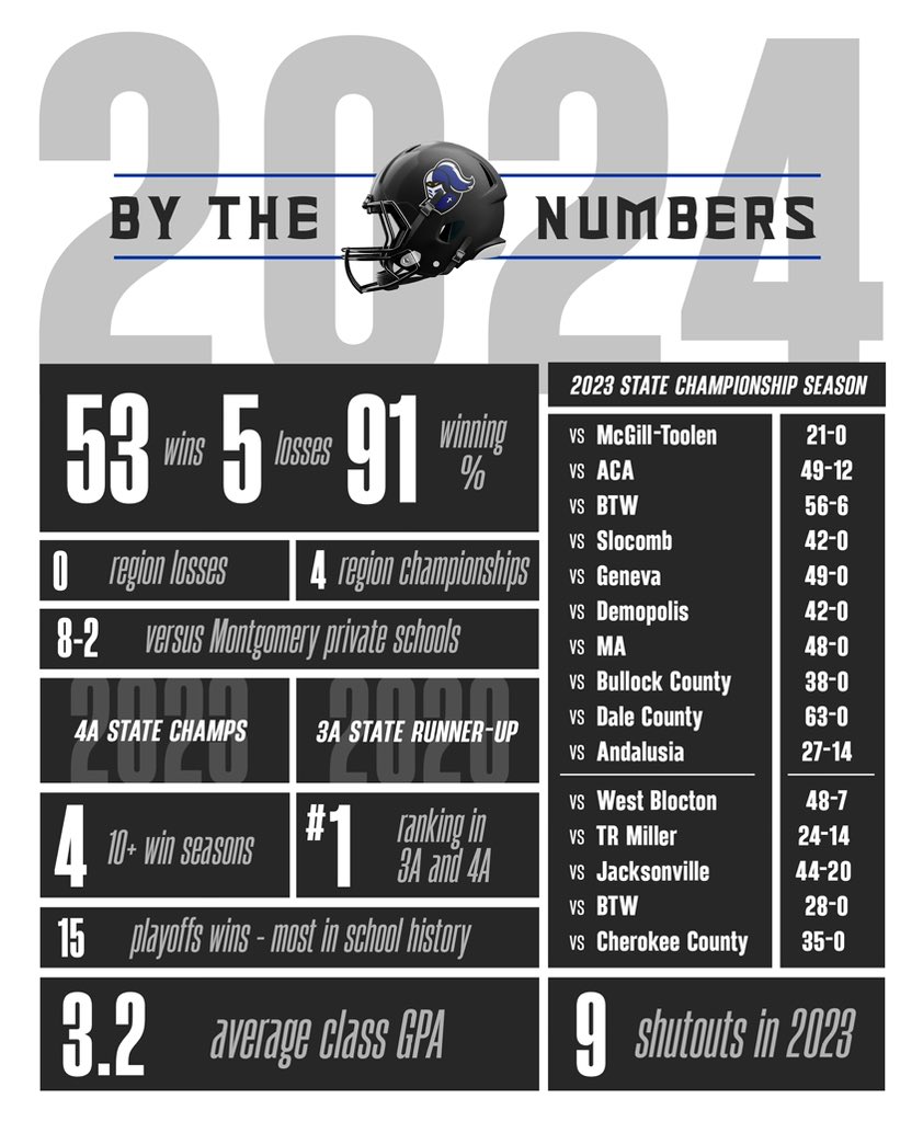 MCPKnightsFB's tweet photo. By The Numbers “Class of 2024”

#BuiltByCatholic
#BeTheStandard https://t.co/YNayurr8En