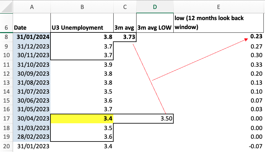 GeroPatterer's tweet photo. 1/3

Sahm rule preview for tomorrow.

We are light years away from triggering the 0.5 threshold.

Although consensus for tomorrow is a slight uptick in unemployment (from 3.7% to 3.8%), the Sahm indicator would still fall, as the 3.9% print of October falls out of the calculation.