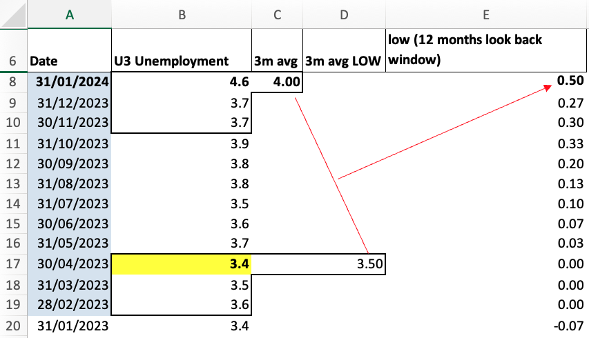 GeroPatterer's tweet photo. 2/3

Just to show how far away from triggering the rule we are, we would need a gigantic uptick to 4.6% tomorrow to trigger the 0.5% threshold. https://t.co/Urm8jSOxC2