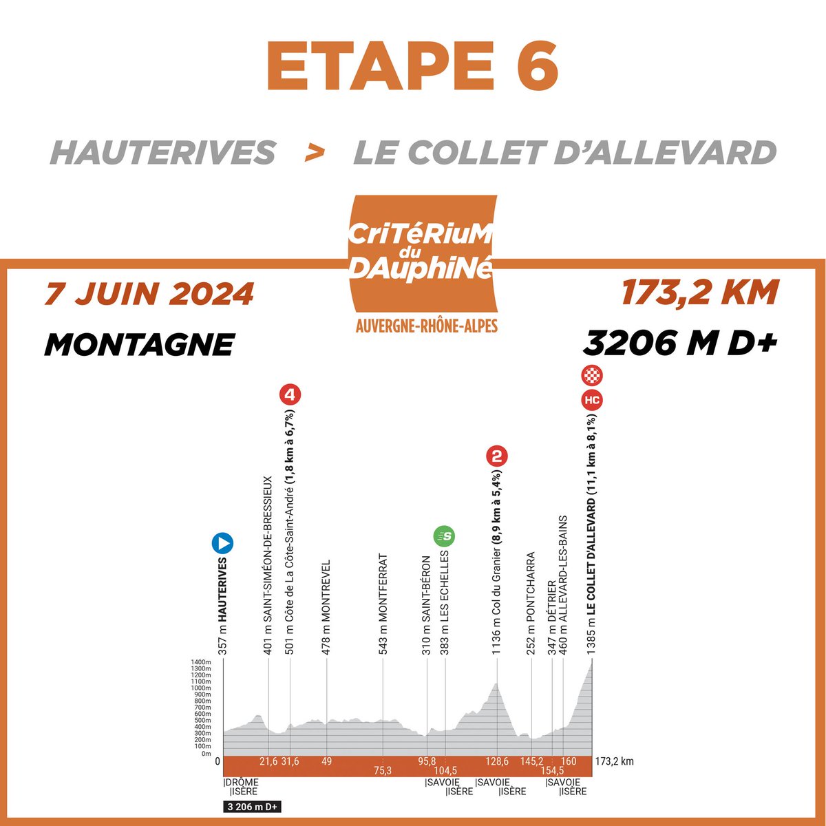 CDIsere's tweet photo. 🚴‍♂️🏁Le Collet d'Allevard accueille l'arrivée de la 6e étape du Critérium du Dauphiné 2024 le 7 juin, avec un départ de Hauterives sur 173,2 km ! 🏔️🚵‍♀️ Une fierté pour l'Isère ! 🇫🇷 #CriteriumDuDauphine #ColletdAllevard #cyclisme 
👉 https://t.co/68Kk1dqslR https://t.co/jYqbvYwSmx