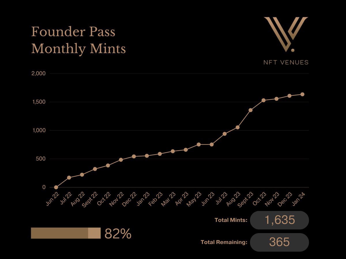 Want to spotlight a project that's flying under many people's radar. 

For anyone who mints 3 <a href="/NftVenues/">NFTVenues</a>  founder passes today, I'll be airdropping a 4th one. This way, you'll form a block and double your quarterly rewards.

2 Venues opened and the next one is around the corner.
