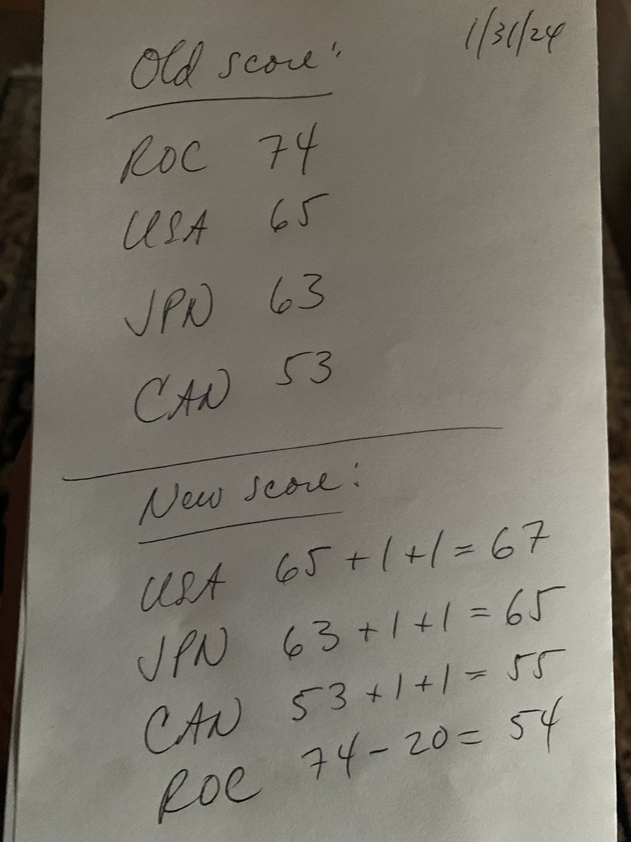 cbrennansports's tweet image. ISU has been silent for 54 hours after apparently doing only half the math on the re-ordering of the 2022 Olympic team bronze medal. It subtracted 20 pts from ROC for the Valieva DQ, but failed to add a point each (SP and LP) to the remaining women. Just trying to help here. 😉