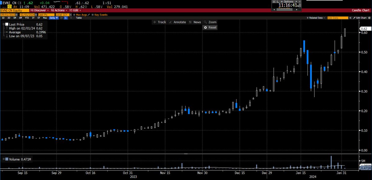 AlphaNorthAsset's tweet photo. 10 bagger alert!!!  EV Nickel (TSXV:EVNI).  Our first 10x of the year.  We participated in a 6c financing in September 2023.  #smallcap #SmallCapInvesting #TSXV #AlphaNorth #EVNI https://t.co/xN0SpocTFZ