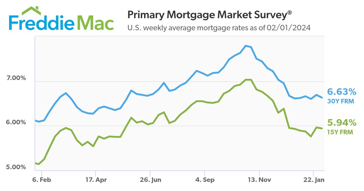 Mortgage rates slipped this week, averaging 6.63% for 30-year, fixed-rate loans, says @FreddieMac.