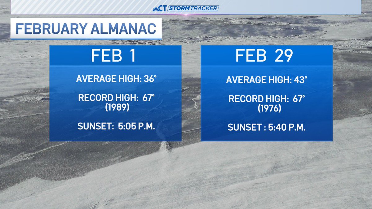 bobmaxon's tweet image. Good morning and Happy February! We are 2/3 of the way through meteorological winter (D,J,F) and we are running below average for snowfall, and above average temperature wise, again. Next week or two are looking mild and milder.  #NBCCT #winterfail #snowinApril