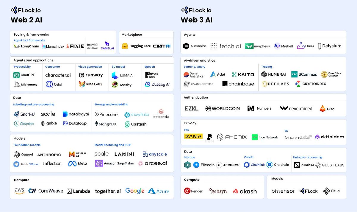 As we move from the structured frameworks of Web2 to the dynamic, decentralised landscape of Web3 AI, we summarise the key players from an AI tech stack perspective and share FLock’s role in the ecosystem. #machinelearning #DecentralisedAI #Web3AIStack
1/7