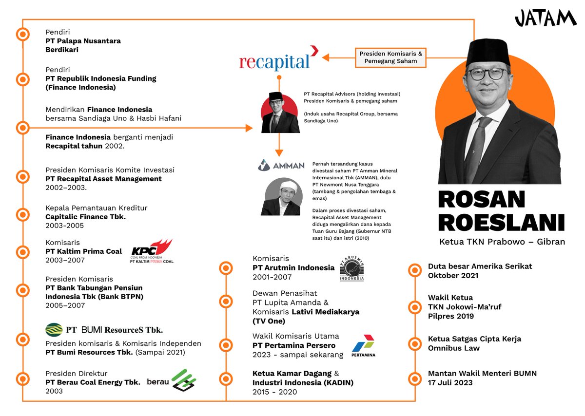 Roslan Roeslani

Ketua TKN Prabowo-Gibran ini, punya relasi bisnis dengan Sandiaga Uno, melalui Recapital Group. 

Recapital melalui entitas anak PT Recapital Asset Management pernah tersandung kasus divestasi saham PT Amman Mineral Internasional Tbk (AMMAN), perusahaan yang