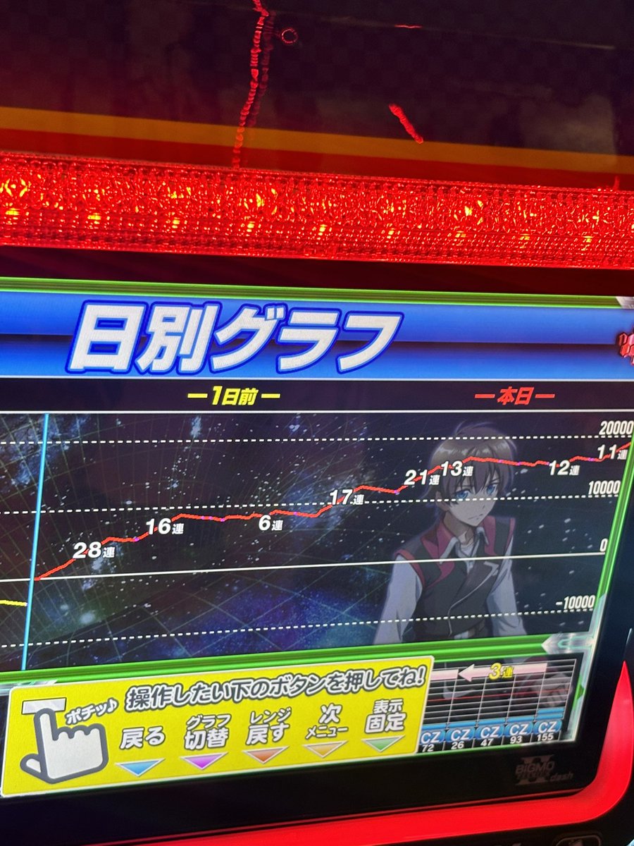 Rei_FO9's tweet photo. ヴァルヴレイヴ設定6
スマスロ初コンプリート！

朝一4000円投資から奇跡のコンプリート
出た分ほぼほぼプラス！
最後残り200枚くらいで超革命落とした時は焦ったが、引き戻して耐えw

投資184枚
回収19,094枚

絆2の万枚に続く伝説になった😁

データ等、ハイライトはリプ欄に↓ https://t.co/xpcLhZbveb