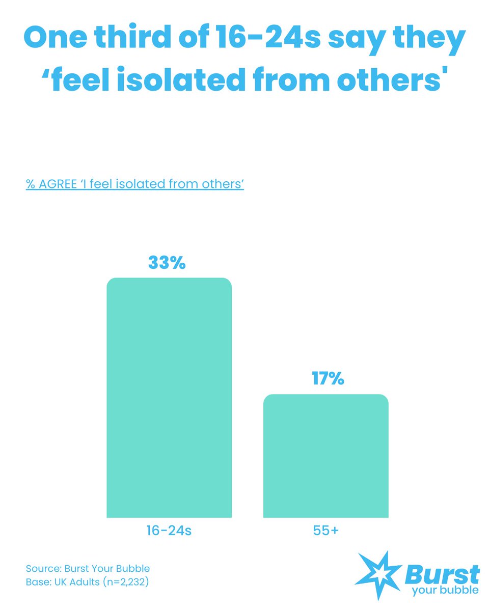 "Marketing is stuck in a neoliberal world of personalisation and the expression of individual identity."

This is from my recent Marketing Week column. 

A worrying number of young people feel isolated from others. 

Is marketing's obsession with personalisation good for society?