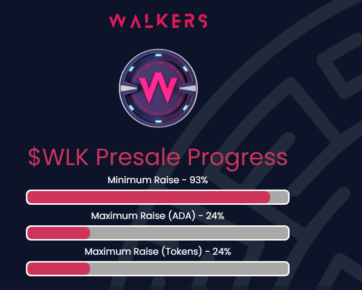 RuduarteD's tweet photo. Hey @WalkersCNFT ,

One more day remaining for the public presale. 93%! 

Love your support guys lets get 100% from our minimum Raise today!!

#CNFT #CNFTcommunity #Walk2earn https://t.co/zJLgKWw9SE