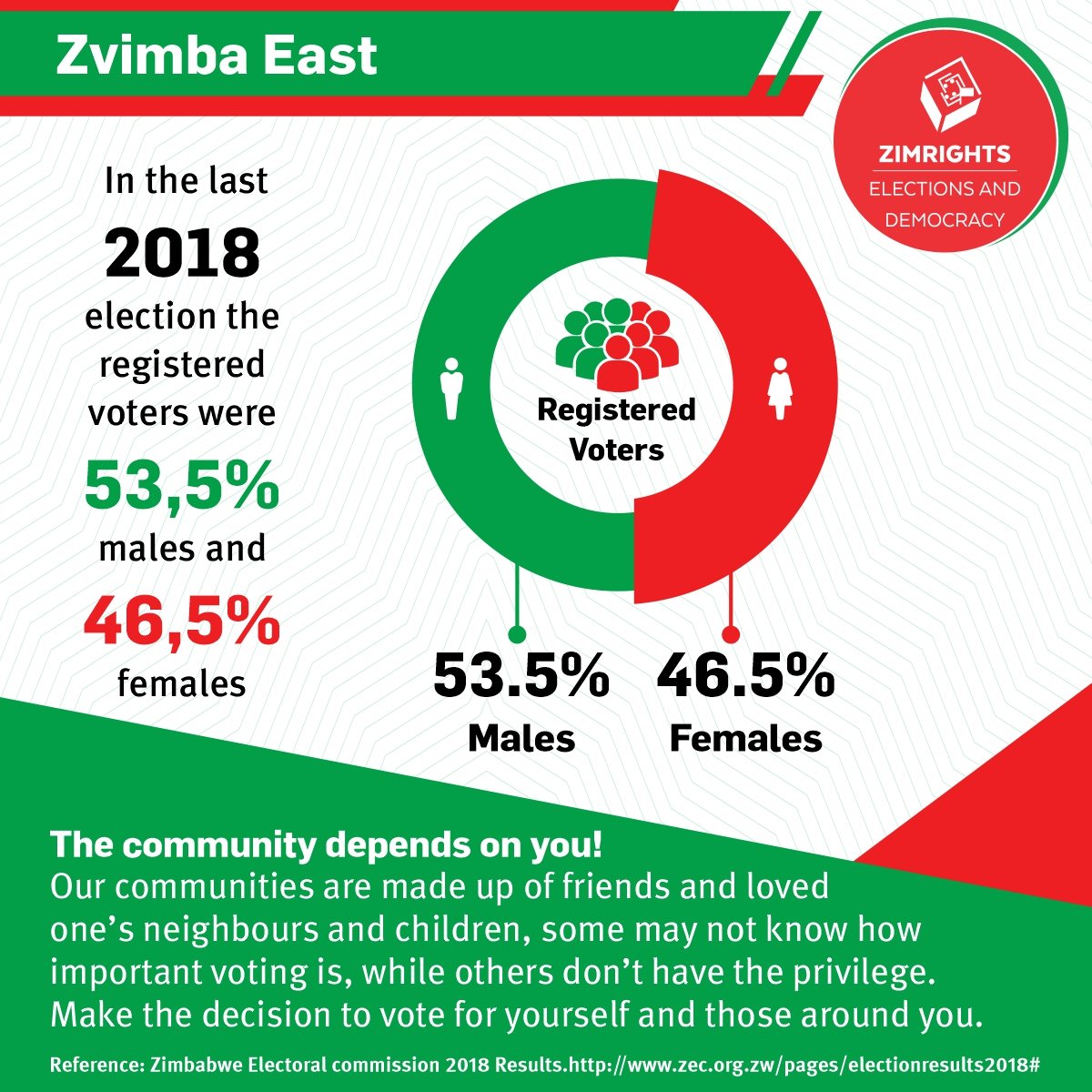 Our communities are made up of friends and loved ones, neighbours and children. Some may not know how important voting is, while others don’t have the privilege. Make the decision to vote for yourself and those around you. #NationalAssemblyByElections