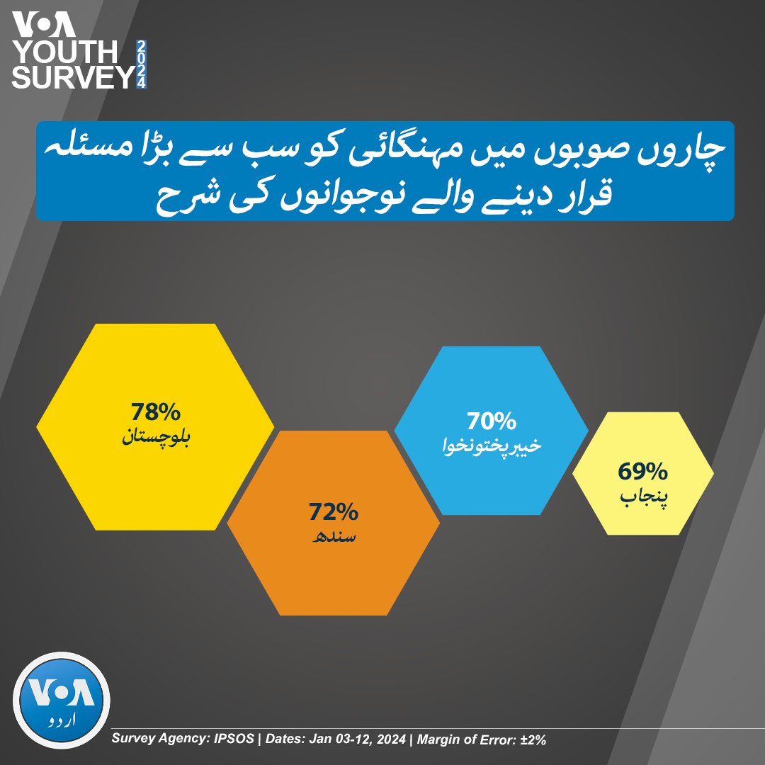 voaurdu's tweet photo. وائس آف امریکہ یوتھ سروے 2024: پاکستانی نوجوانوں کی اکثریت کی رائے میں مہنگائی ملک کا سب سے بڑا مسئلہ
 
👈سروے کے بارے میں مزید جاننے کے لیے وزٹ کیجیے: https://t.co/JjckhCwBNl

#VOAYouthSurvey #VOAPakistanElections https://t.co/EJUCOhSMGU