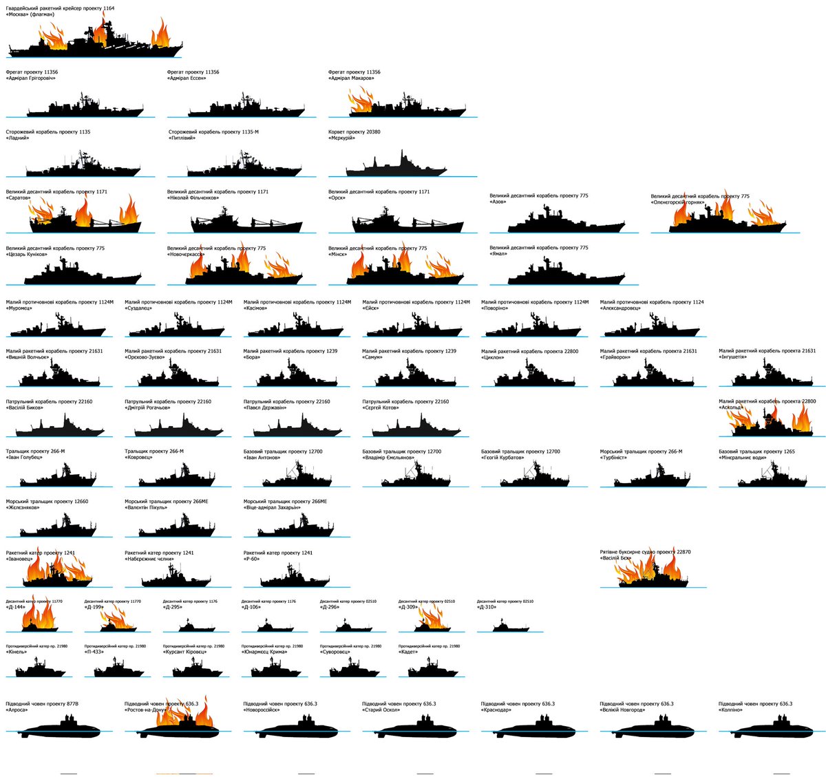 For those playing at home, in terms of tonnage, Ukraine has now destroyed around 20% of Russia's Black Sea Fleet.