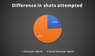 gkyashkulkarni's tweet image. #AttackAnalysis: Goalless campaign speaks volumes about attacking issues. Lack of support in the attacking third resulted in fewer shots and shots on target (7, 2) compared to shots faced (22, 6.7). Opponents scored every 13.33 shots, emphasising the need to test the keeper. 🥅⚽