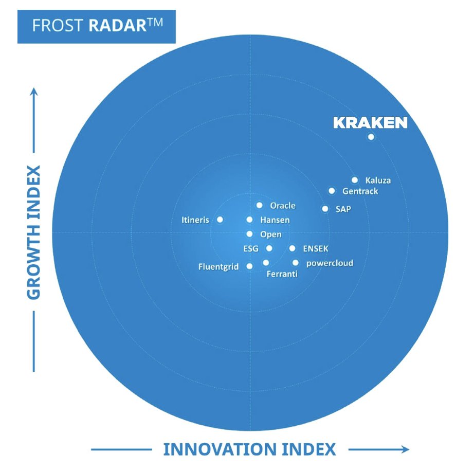 Without innovation and growth, sectors get bogged down - and customers suffer, companies suffer and the planet suffers. 

We’re here to change that. Being recognised as the leader in serving customers and embracing a greener future is an honour 🚀

👉octo.ps/kraken-innovat…