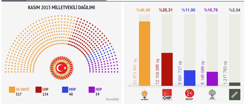 AkiskanBirey's tweet photo. Gezi Direnişi AKP karşıtı herkesin birleşip (kısa süreliğine de olsa) "Sizi istemiyoruz." dediği bir andı. Bu yüzden yıllardır en çok bundan korkuyorlar. AKP karşıtları çoğunluktu hala öyle.

AKP sonraki seçimleri kaybetti. MHP kurtarmasa bir dahaki seçim oy oranı daha da düşerek tarihin tozlu sayfalarına karışacaktı AKP. Kasım'a kadar her yerde bombalar patladı. 15 Temmuz'la birlikte ulusal güvenlik rejimine geçildi. 

Artık en büyük sorun AKP değildi. En büyük sorun terör ve güvenlikti. AKP karşıtı blok dağıtıldı. MHP ve kadroları güvenlik bürokrasisinde yerleri kaptı. Artık durum milliyetçi cephenin siyasi çıkarları için çok uygundu. Gençlere milliyetçilik pompalandı. Seküler ama önceki nesilden daha muhafazakar, AKP'yi ehven-i şer gören milliyetçi bir nesil yaratıldı.

Irkçılık seviyesinde milliyetçi ve devlettapar olmayan muhalefet kriminalize edildi. Şimdi CHP bile kriminalize ediliyor. "Muhalif" bir kesimin artık önceliği AKP'den kurtulmak değil. Kendi milliyetçi ajandaları. Bu yüzden Gezi'yi kriminalize etmek için AKP ile el ele veriyorlar. AKP'nin kalması yayılmaları için daha iyi. Malum şahısın ölümünü bekleyecekler ve güç kazanacaklar. 

Muhalefetin geri kalanı AKP'den daha büyük tehdit büyümelerine ve CHP ile ortaklıkta büyüyemediklerini gördüler. Ülkenin iyiliği, gençlerin geleceği, AKP'den kurtulmak umurlarında değil. Kenan Evren'in hayalini tamamlamaya çalışıyorlar. Tabi burda milliyetçi görüşteki insanlardan bahsetmiyorum, milliyetçi partilerin liderlerinden bahsediyorum.