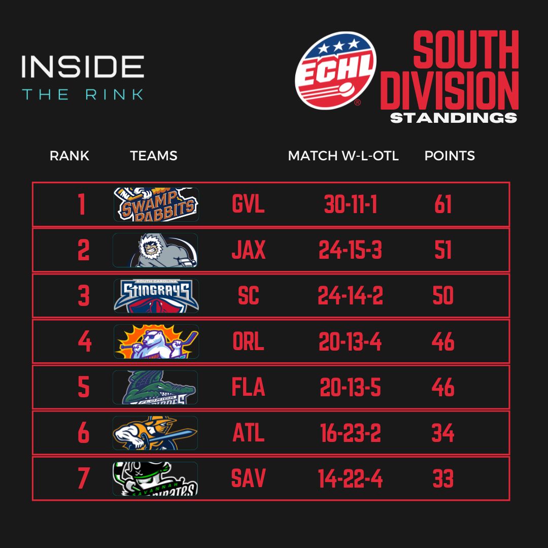 inside_the_rink's tweet photo. Here are the ECHL South Division standings as of 2/1/2024
#EHCL #ITR https://t.co/pGoTCziVGf