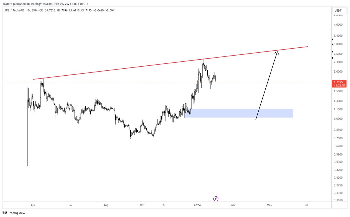 Alejandro_XBT's tweet photo. I will buy your $ARB for 1$ https://t.co/TZ7QgIIh7R