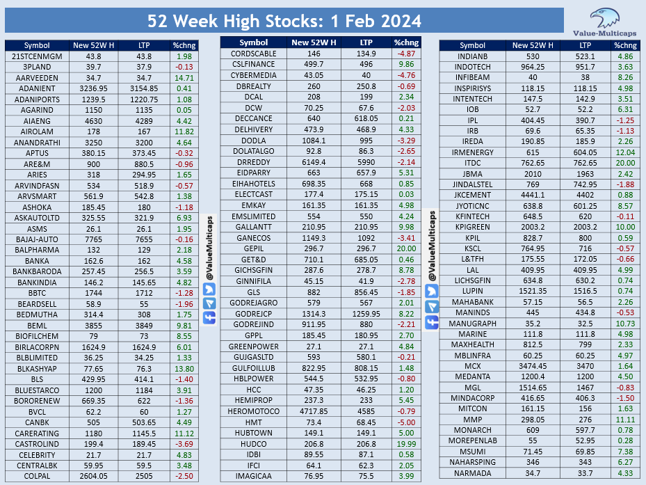 Value_Ethics's tweet photo. #NSE Stocks Hitting 52 Week High as on 1 Feb 2024
Telegram: https://t.co/cnwWp2yvLl
#ValueMulticaps #52weekhigh #AIAENG #AIROLAM #ANANDRATHI #BANKBARODA #BANKINDIA #BEML #BIOFILCHEM #BIRLACORPN #CANBK #CARERATING #DELHIVERY #GEPIL #GICHSGFIN #GODREJCP #HUDCO #IFCI #INFIBEAM #IREDA #ITDC #KPIGREEN #MAHABANK #NBCC #NHPC #NTPC #PNB #POWERGRID #SCI #SOUTHBANK #SUZLON #UNIONBANK