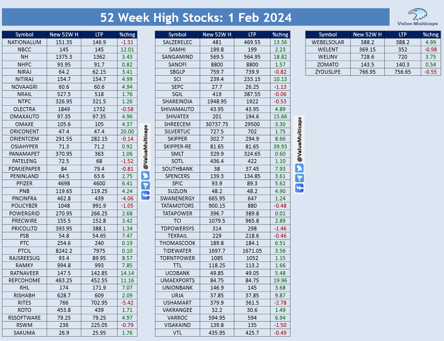 Value_Ethics's tweet photo. #NSE Stocks Hitting 52 Week High as on 1 Feb 2024
Telegram: https://t.co/cnwWp2yvLl
#ValueMulticaps #52weekhigh #AIAENG #AIROLAM #ANANDRATHI #BANKBARODA #BANKINDIA #BEML #BIOFILCHEM #BIRLACORPN #CANBK #CARERATING #DELHIVERY #GEPIL #GICHSGFIN #GODREJCP #HUDCO #IFCI #INFIBEAM #IREDA #ITDC #KPIGREEN #MAHABANK #NBCC #NHPC #NTPC #PNB #POWERGRID #SCI #SOUTHBANK #SUZLON #UNIONBANK