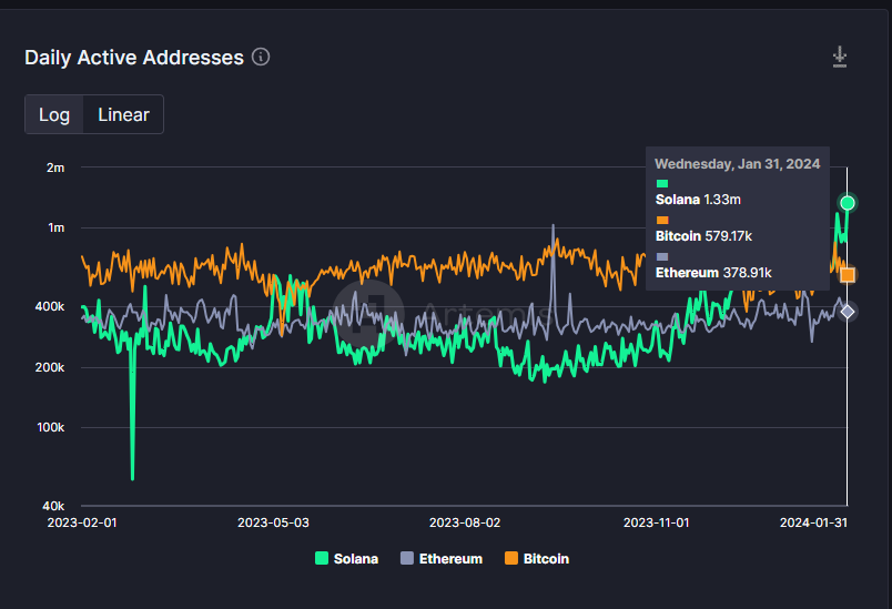 SolanaFloor's tweet photo. 🚨 BREAKING BIG: @solana seizes the #1 spot with the highest Daily Active Addresses across all chains, driven by $JUP launch. https://t.co/O0zVhL6ybj
