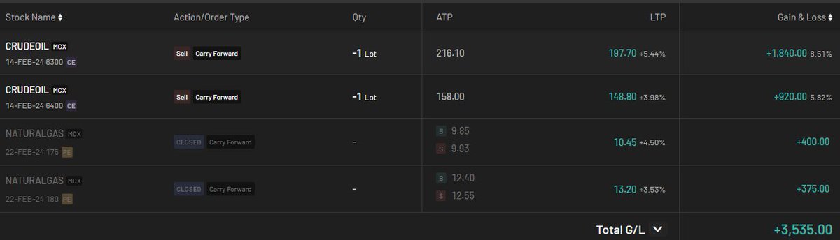 VenkatStocks's tweet photo. #OkDay Done for the day with #Commodities trading. Closing terminal with small profit.
#Crude #CrudeOil #NaturalGas #FancyMTM https://t.co/l7EoVqkMyj