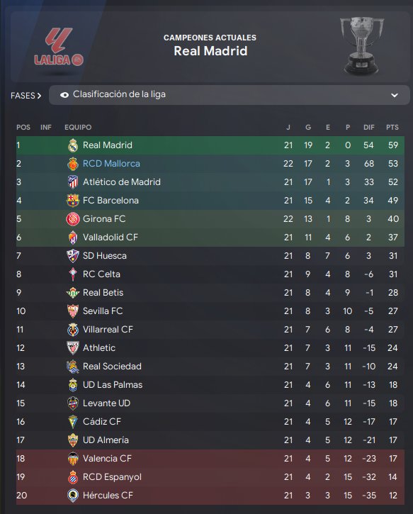 pedrojd99's tweet photo. Enero 2038 🗓 | Arrancamos a grab nivel en todas las competiciones conseguimos ganar todos los partidos.

A pesar de eso en champions tendremos que jugar el playoff.

Ganamos la tercera supercopa España consecutiva .

#FM24 #Rcdmallorca ⚫️ 🔴 https://t.co/8RlV2CwhdF