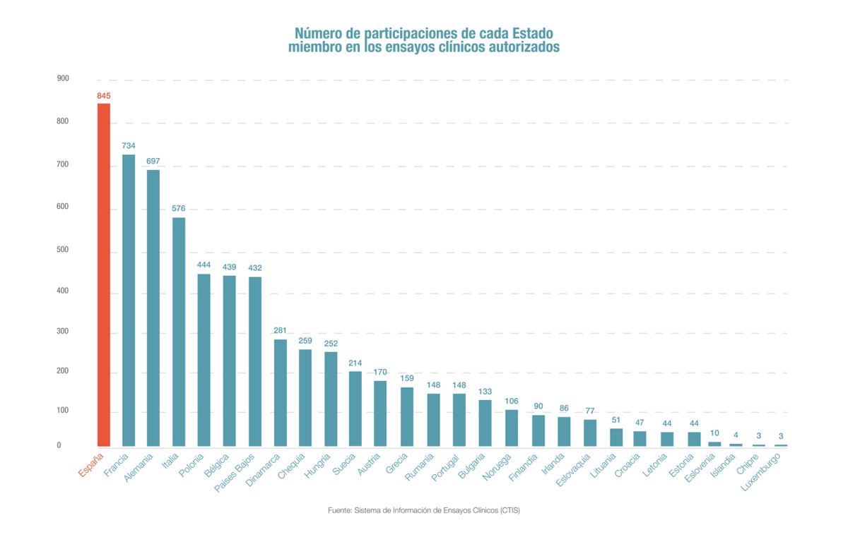Farmaindustria's tweet photo. 🔍 ¡Logro destacado para España en investigación biomédica! 

Según la Agencia Europea de Medicamentos, lideramos en ensayos clínicos con 845 participaciones de un total de 1.944 en la UE 🙌🏻

🔗: https://t.co/8Wi3pSXteS https://t.co/gqF8wqZnd5