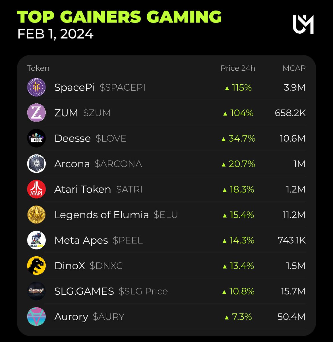 📈Top Gainers Gaming: Feb 1, 2024

1. @SpacePi_Com +115.49%
2. @Zum_Token +103.89%
3. @LoveTokenEth +34.67%
4. @arconametaverse +20.73%
5. @atari +18.27%
6. @PlayElumia +15.44%
7. @MetaApesGame +14.3%
8. @dinoxproject +13.37%
9. @SLGLegion +10.77%
10. @AuroryProject +7.33%