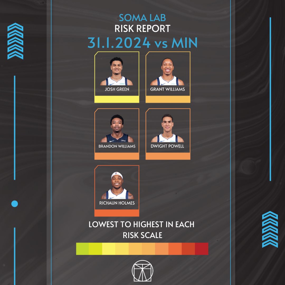 LabSoma's tweet photo. 🏀
Balling Style—->Injury Risk . . 31.1.2024 Dallas Mavericks
#neworleans #dallas #nba #science #mechanics #qanalysis #art #health https://t.co/7DvWQEGtEv