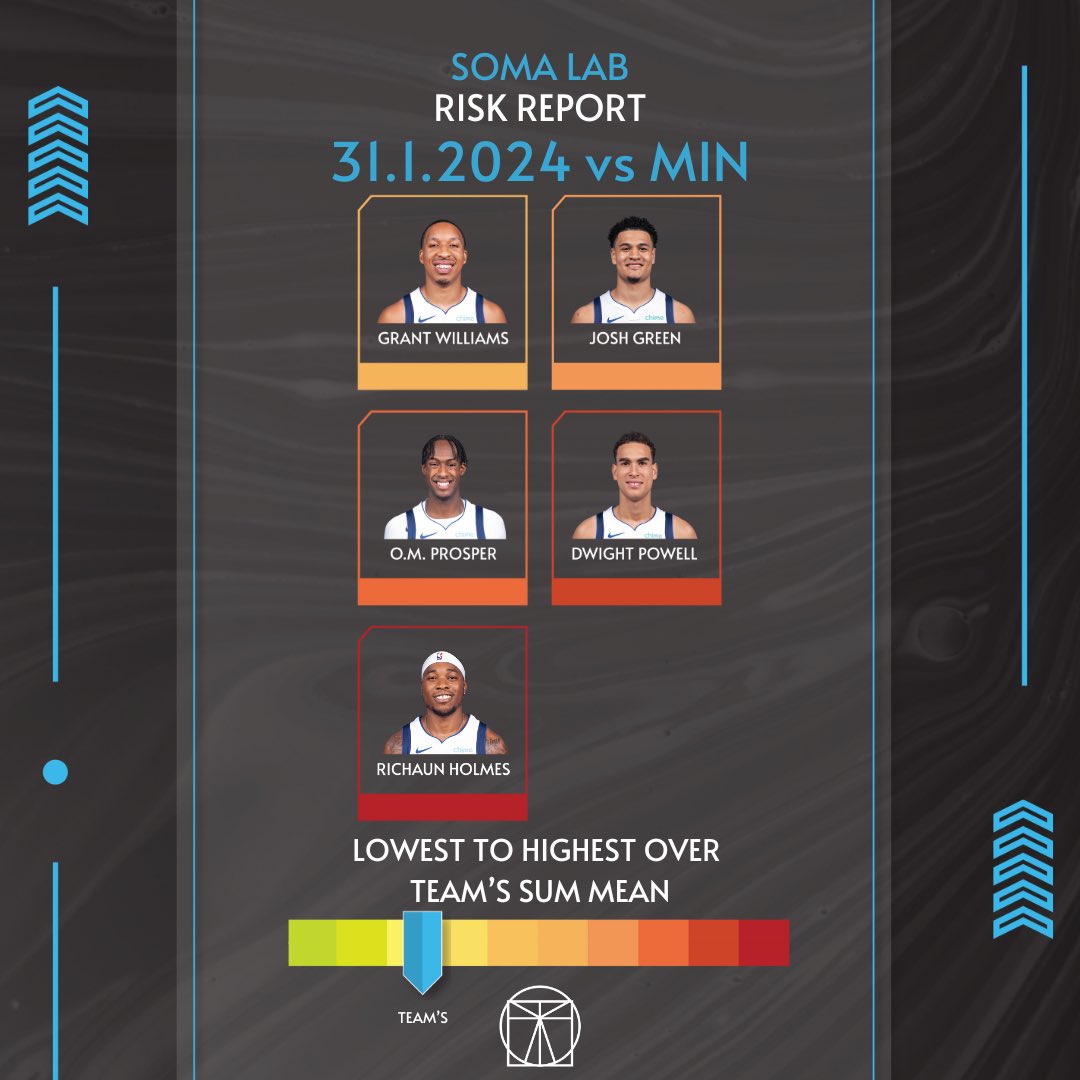 LabSoma's tweet photo. 🏀
Balling Style—->Injury Risk . . 31.1.2024 Dallas Mavericks
#neworleans #dallas #nba #science #mechanics #qanalysis #art #health https://t.co/7DvWQEGtEv
