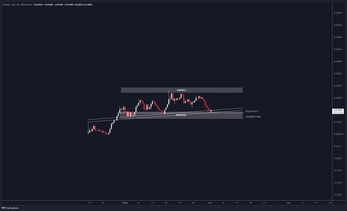 $FI | <a href="/fideumgroup/">Fideum Group</a> 

From a TA standpoint, high chance $0.011-0.013 area caps downside. 

Major demand zone, 0.5-0.618 fib support zone &amp; daily trendline support. 

Bulls need to hold this area or high chance we go to sub $0.009. Currently bounced 20% off the lows so a good