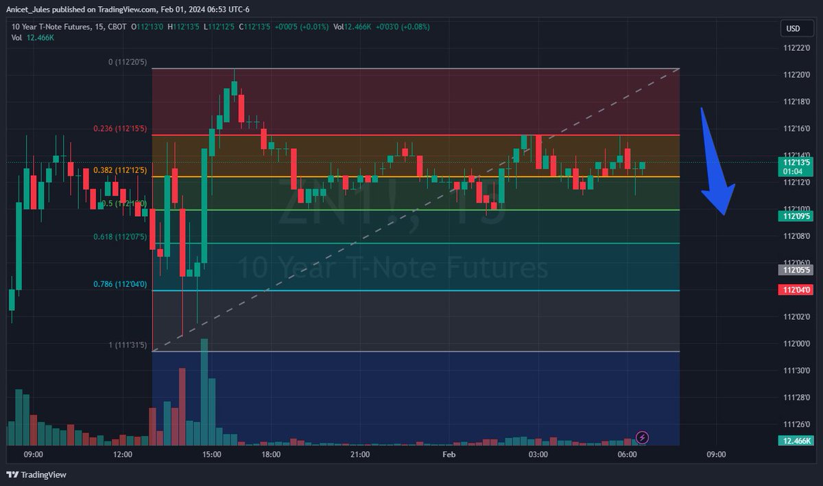 JulesToukap's tweet image. Check out my #ZN1! analysis on @TradingView: tradingview.com/x/fty51e79/