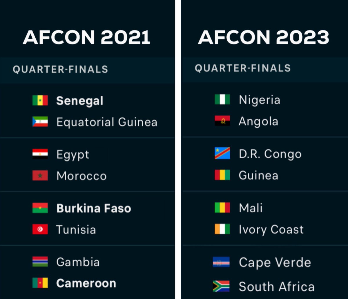 Naija_PR's tweet image. AFCON is an entirely different competition.

It is in a class of its own
