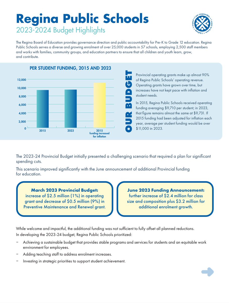 PrairieTrusz's tweet photo. Wondering about the Regina Public Schools 2023-24 budget? In the September 2023 public board meeting, this 2-page Budget Highlights document was created to share. It is available on our website under Board Documents. @RegPublicSchool https://t.co/SGdo4GJ2Nn