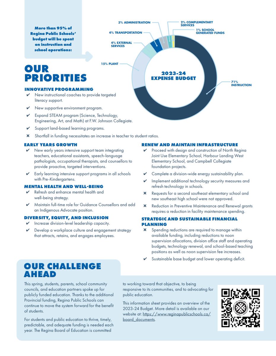 Wondering about the Regina Public Schools 2023-24 budget? In the September 2023 public board meeting, this 2-page Budget Highlights document was created to share. It is available on our website under Board Documents. <a href="/RegPublicSchool/">Regina Public Schools</a>