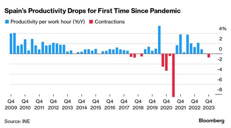 GonzaloCanete's tweet image. La productividad española acaba de caer por primera vez en más de dos años 
#EconomiaEspañola, #España #Spain