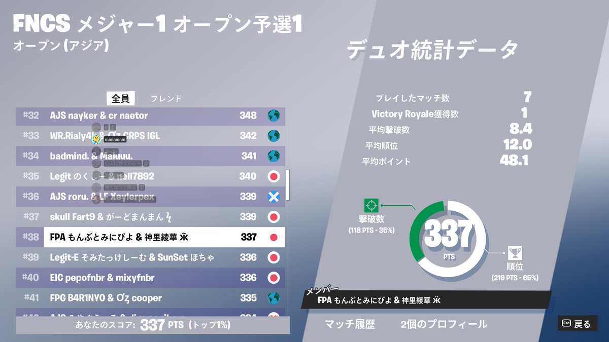 VSO_GAMING's tweet photo. 1/26〜28 FNCS WEEK1
・session3
#87 @hqgane_fnbr (アジア)
・session1
#38 @hqgane_fnbr (アジア)
FNCS1周目お疲れ様でした！
予選突破目指して引き続き頑張ってください！
#Vso_win https://t.co/2AD9FUQ7rN