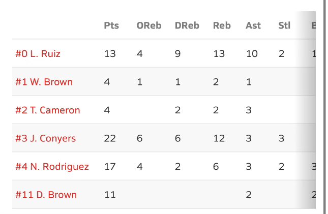 Vikings End The Regular Season With  3 Straight Wins Heading Into District Play. <a href="/ljruiz_09/">Ljruiz_09</a>  Lead The Way With His First Career Triple Double. <a href="/dom_craz/">Dominic Brown</a> 11pts @Showtime7jay 22pts 16reb <a href="/NoahRod25/">Noah Rodriquez</a> 17pts