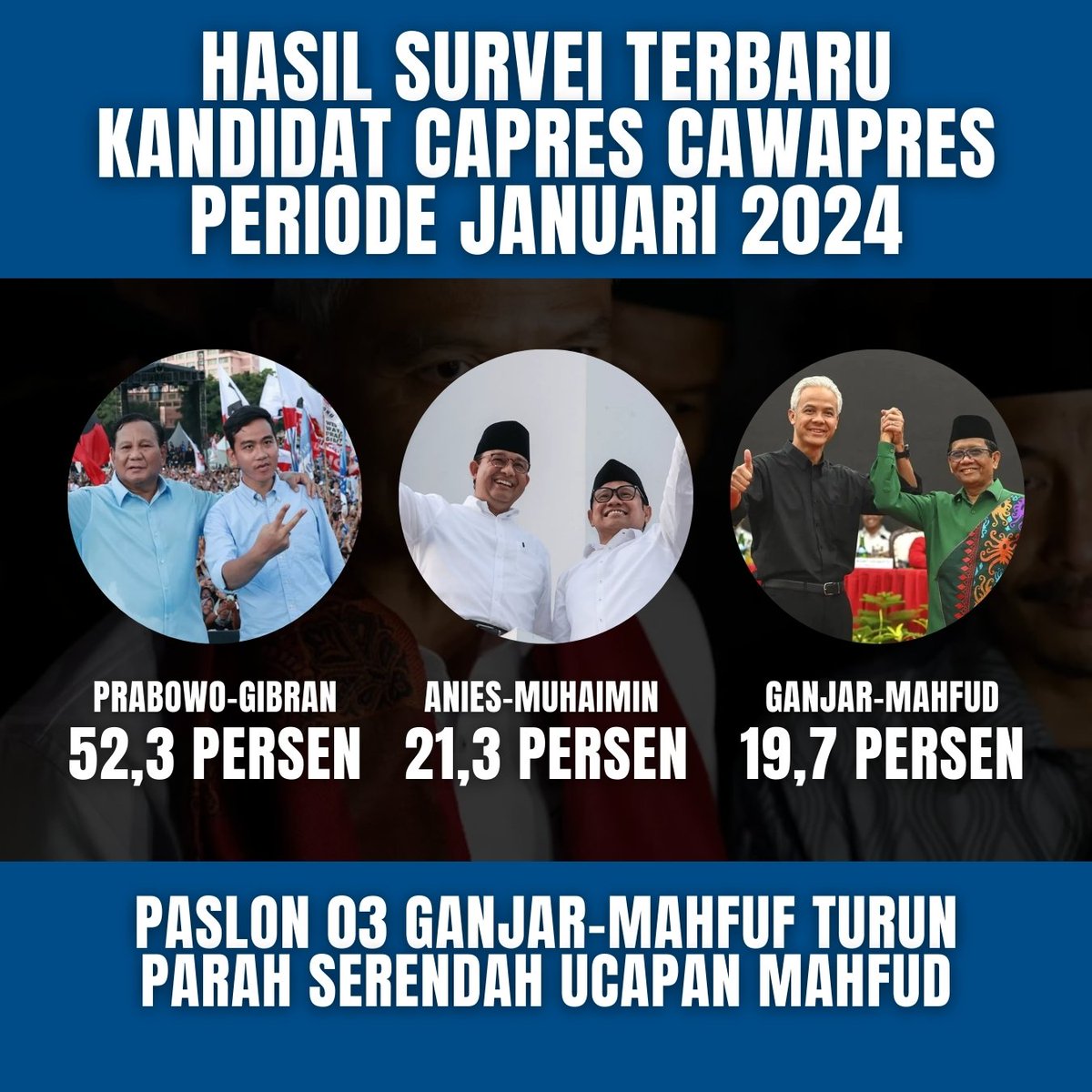 construxt's tweet image. Padahal pada survey median bulan November 2023 elektabilitas capres cawapres 03 sebesar 26,7% dan bulan Desember sempat turun ke angka 20,1%
Dan yang lebih parah nya di bulan Januari merosot parah di angkat 19,7%
Opotohh 
#03MakinKetinggalan
RakyatMakin GaPercaya