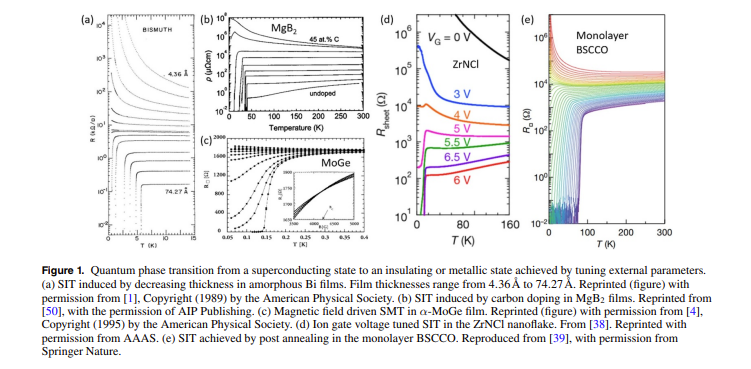 IOPProgressin's tweet photo. New report on progress in physics 📍
This review introduces recent progress made on #QuantumPhaseTransitions in #2DSuperconductors. It focuses on the #QuantumGriffithsSingularity and anomalous metal state.
Read it ▶️ https://t.co/GgKBWp8xTE https://t.co/qZ8YVXgxLu