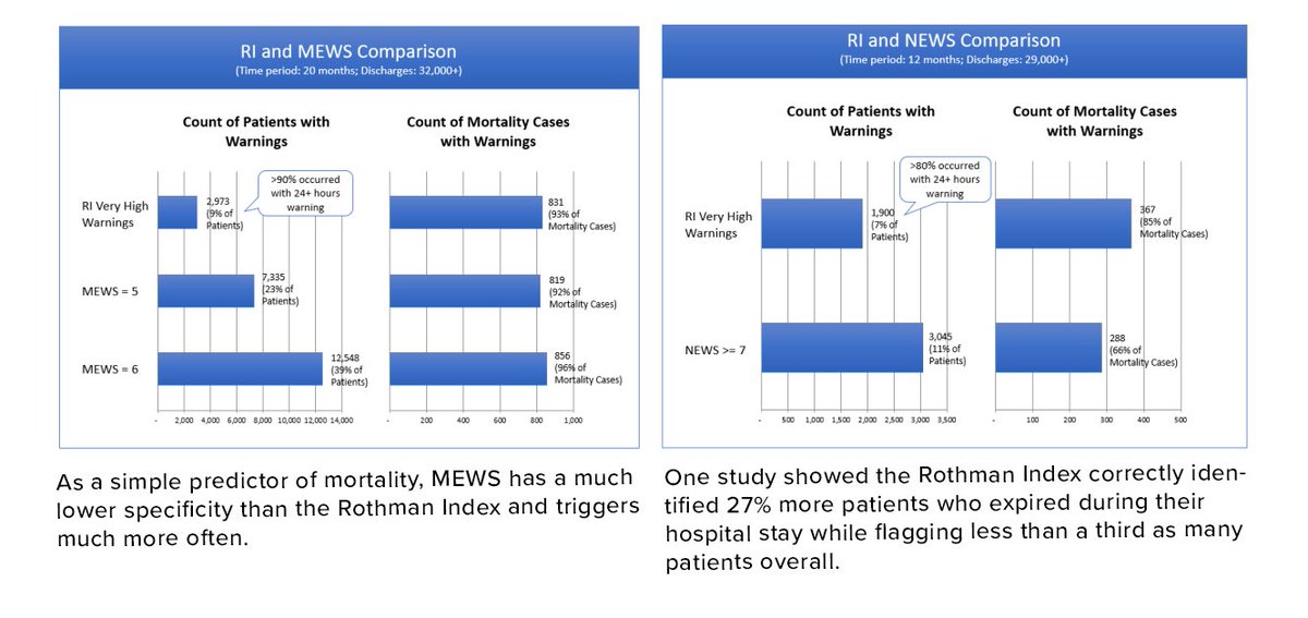 As a next-gen, EHR integrated platform that facilitates proactive intervention, the Rothman Index is a significant 
advancement from standard vital-sign based systems. Read our white paper for a comparison to MEWS and NEWS. spacelabshealthcare.com/wp-content/upl…
#AI #predictiveanalytics