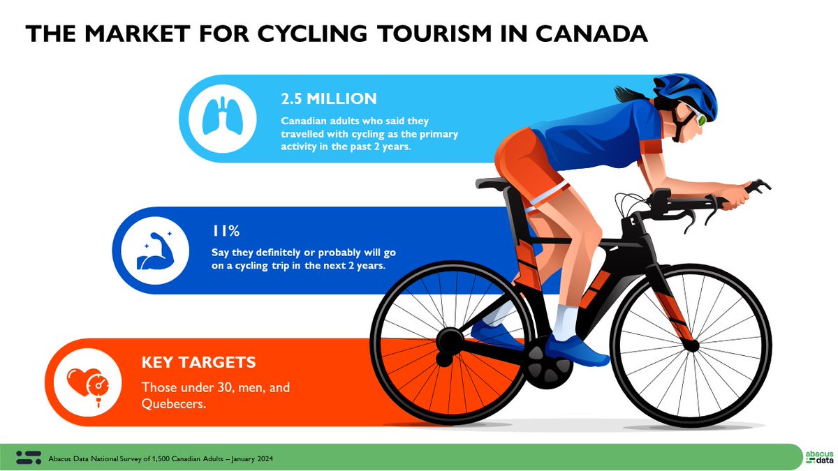 DavidColetto's tweet photo. From urban asphalt to rural backroads, cycling offers an intimate way to experience Canada's diverse landscapes. Our survey shows a growing trend in cycling tourism, ready for communities to tap into. 🚵‍♀️

https://t.co/SOWJW2Xu1a https://t.co/4gLEY1vjCs