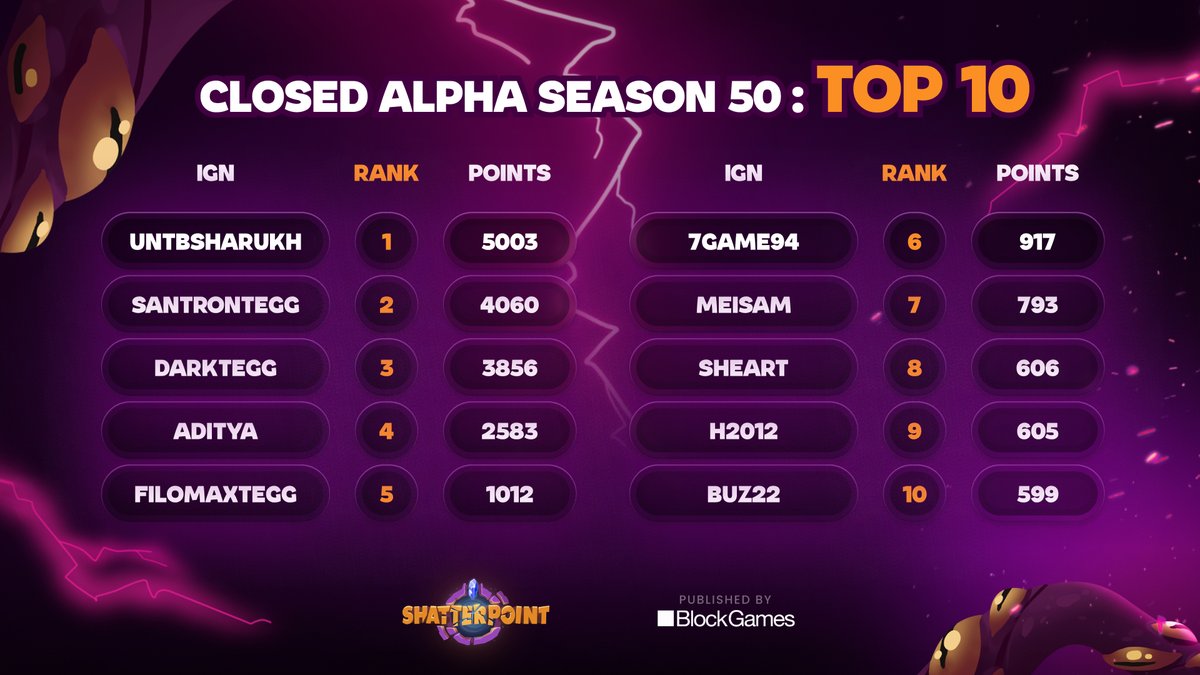 🚀 Leaderboard Update of The Season 50 🥇 UNTBSHARUKH [5003] 🥈 SANTRONTEGG [4060] 🥉 DARKTEGG [3856] #PlayShatterpoint #MobileGame #BlockGames