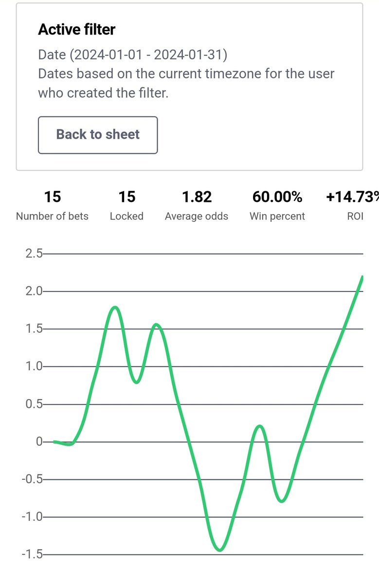 MEGAFOOTYTIPS's tweet image. These where the January 2024 stats. Not a huge amount of bets, but once again very healthy (1u stakes only last month)! 💚

All bets in February will be free, no premium service running at the moment. First bets of February are live! Have a good day! 😊🙌