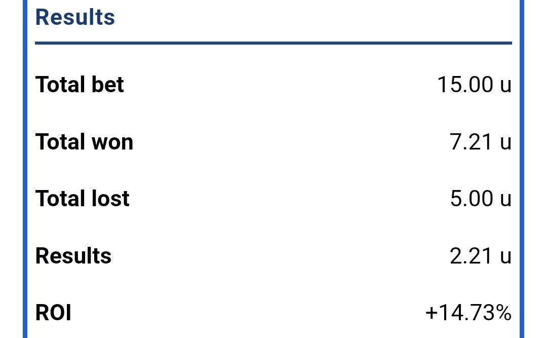 MEGAFOOTYTIPS's tweet image. These where the January 2024 stats. Not a huge amount of bets, but once again very healthy (1u stakes only last month)! 💚

All bets in February will be free, no premium service running at the moment. First bets of February are live! Have a good day! 😊🙌