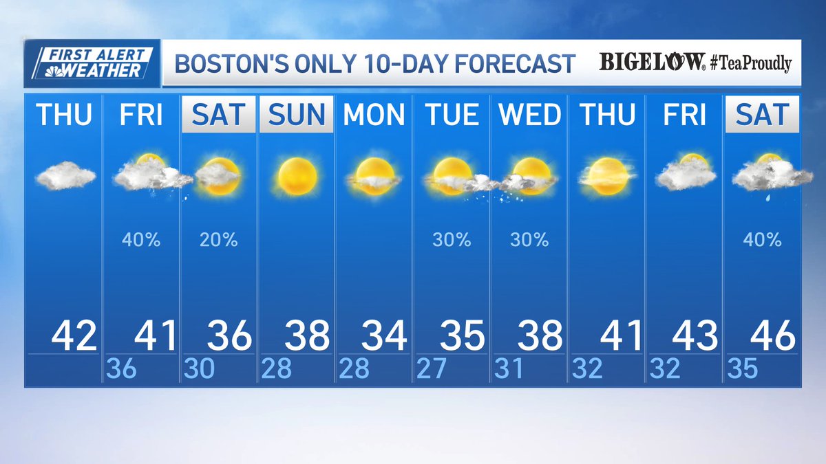 Today is day 10, Friday day 11 of 90-100% cloud cover. Late today/Friday mixed showers, then sun pops out Sat, though some clouds still build &amp; stubborn on Cape. Sunday looks bright. Amazing winter sports weekend - light wind, 30s. Storms stall either side of us, nice in between.