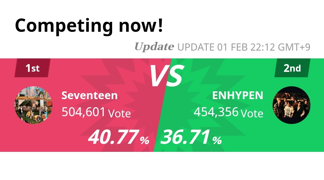17CARATS_INA's tweet photo. [#11thTTA] MASS VOTING START!!

Jauhkan gap, goals gap 65k hari ini. Bisa sampai 530k yuk dalam 3 jam!!

- Link vote
https://t.co/GIQdIyFFLm
- Link tutorial 
https://t.co/QkX8DueirJ

@pledis_17  #SEVENTEEN #세븐틴 https://t.co/7cZmebxiRQ